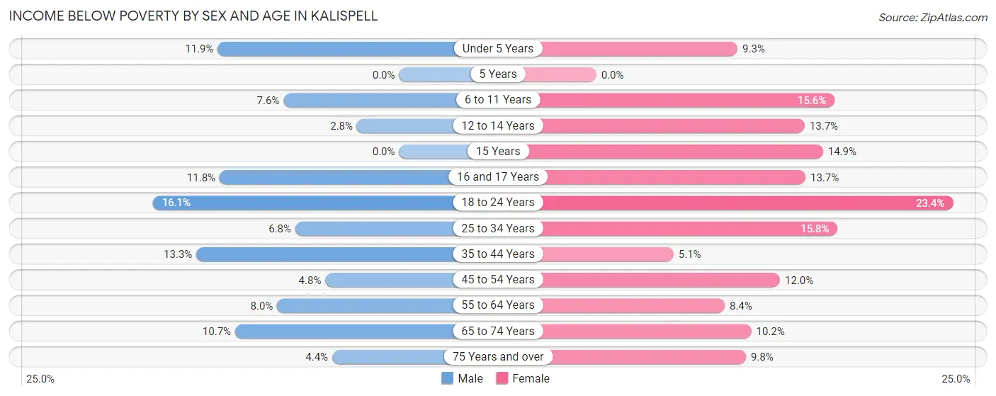Income Below Poverty by Sex and Age in Kalispell