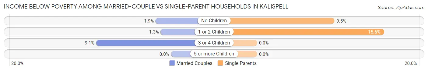 Income Below Poverty Among Married-Couple vs Single-Parent Households in Kalispell