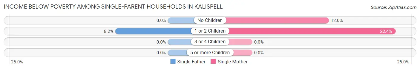 Income Below Poverty Among Single-Parent Households in Kalispell