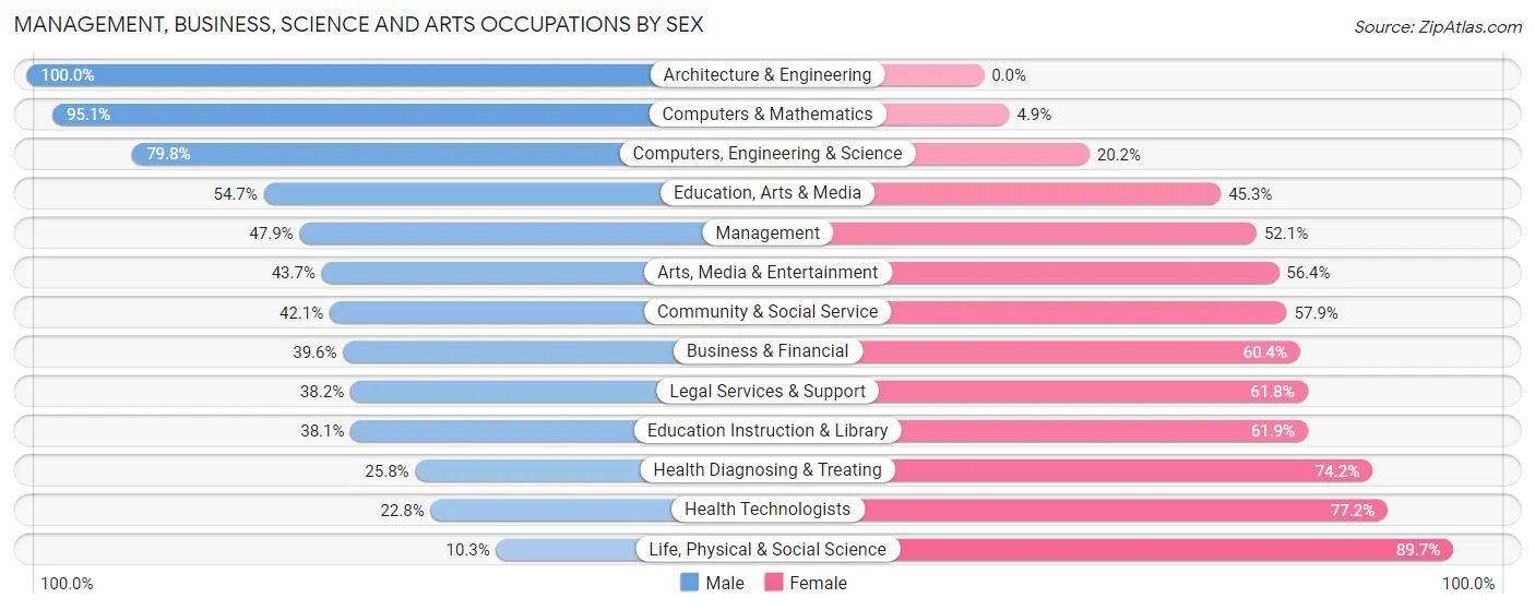 Management, Business, Science and Arts Occupations by Sex in Kalispell