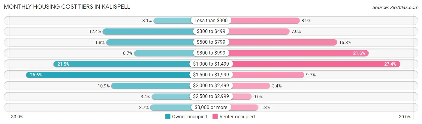 Monthly Housing Cost Tiers in Kalispell