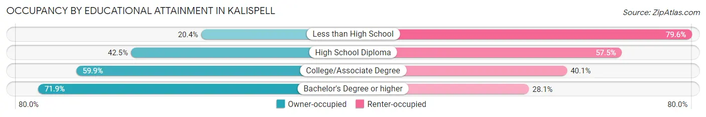 Occupancy by Educational Attainment in Kalispell