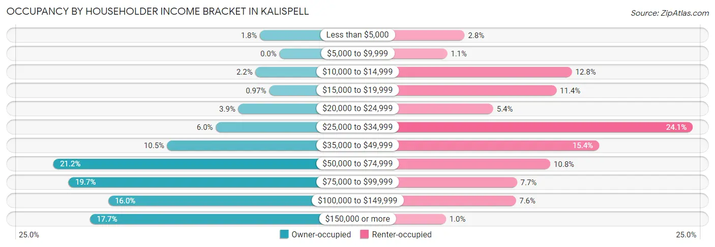 Occupancy by Householder Income Bracket in Kalispell