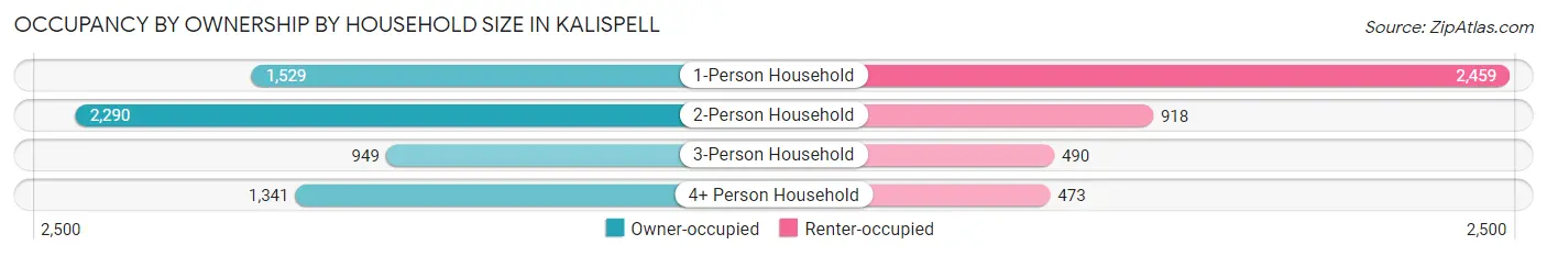 Occupancy by Ownership by Household Size in Kalispell