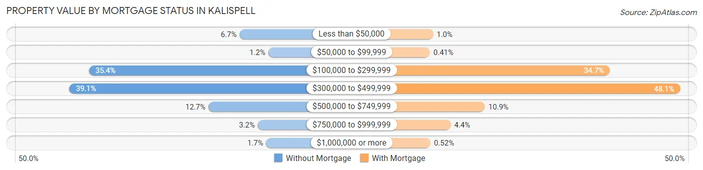 Property Value by Mortgage Status in Kalispell