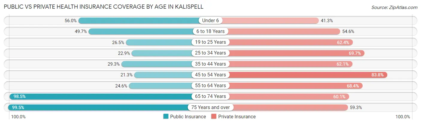 Public vs Private Health Insurance Coverage by Age in Kalispell