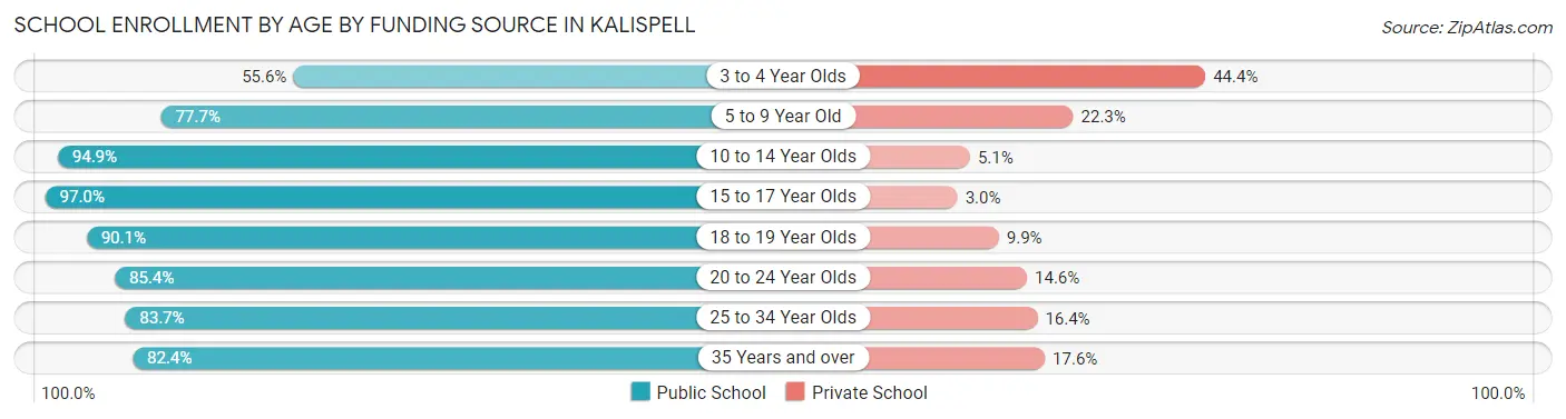School Enrollment by Age by Funding Source in Kalispell