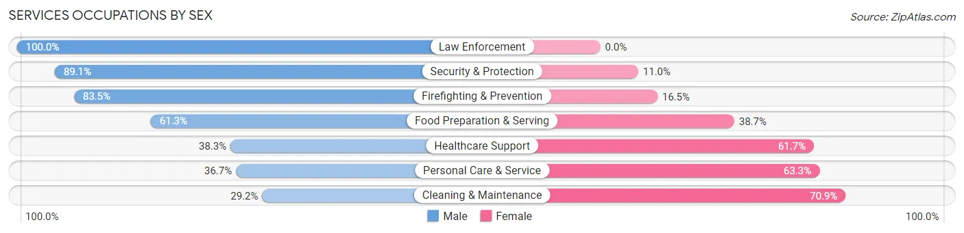 Services Occupations by Sex in Kalispell