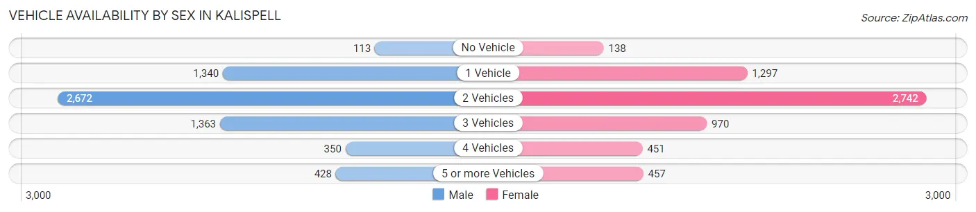 Vehicle Availability by Sex in Kalispell