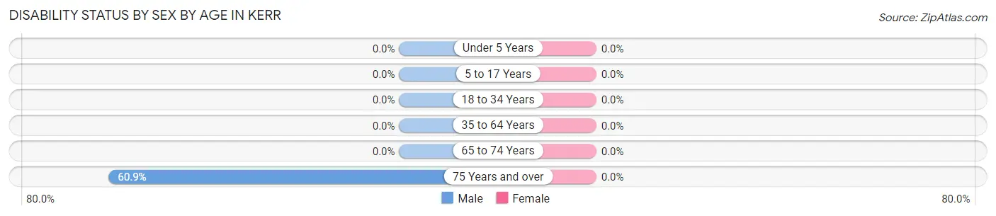 Disability Status by Sex by Age in Kerr