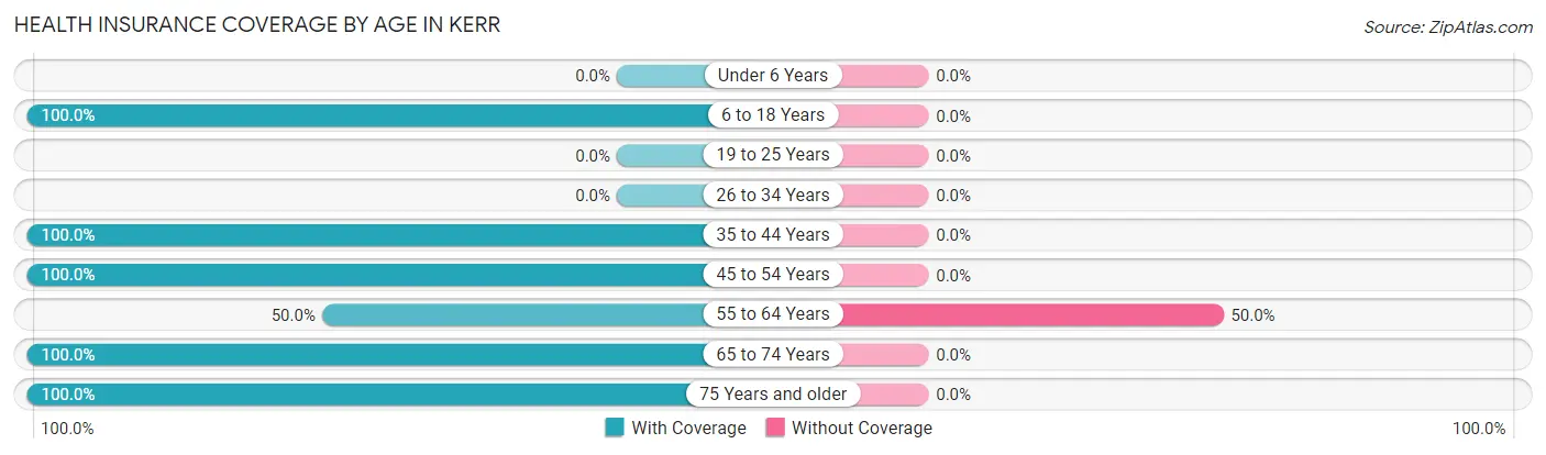 Health Insurance Coverage by Age in Kerr