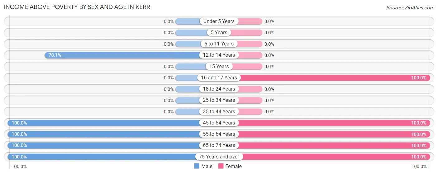 Income Above Poverty by Sex and Age in Kerr
