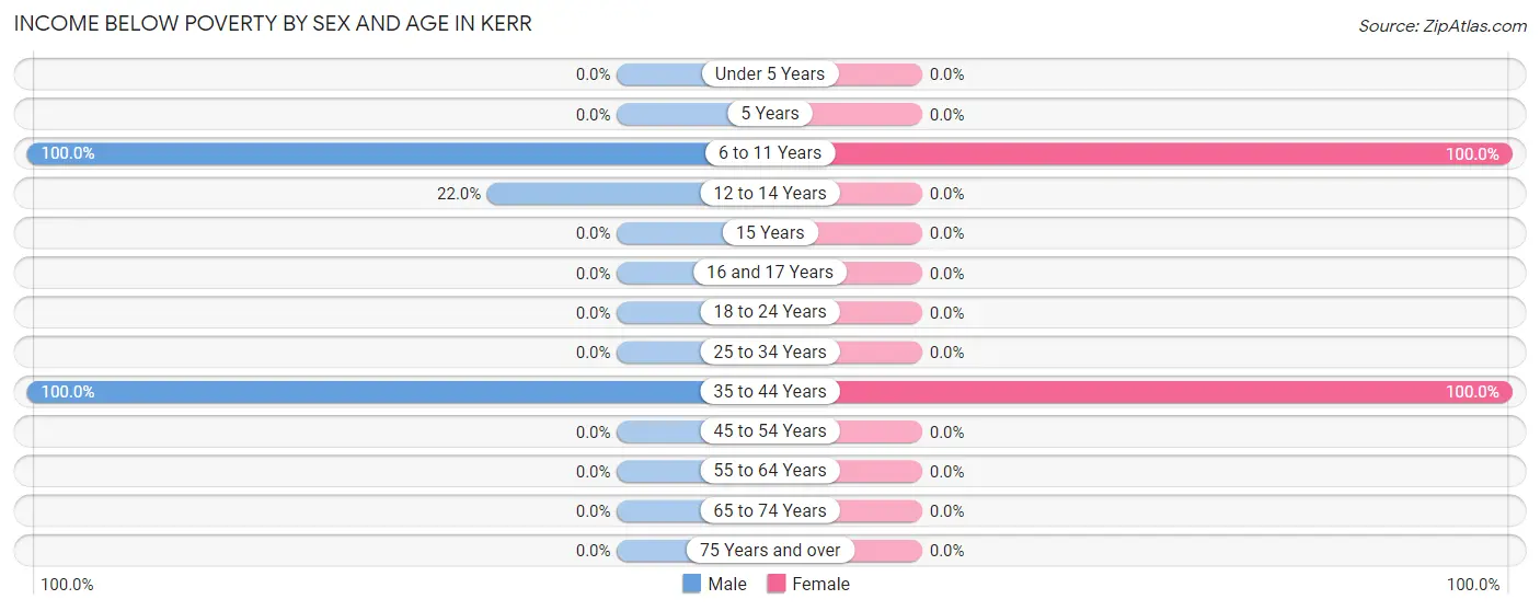 Income Below Poverty by Sex and Age in Kerr