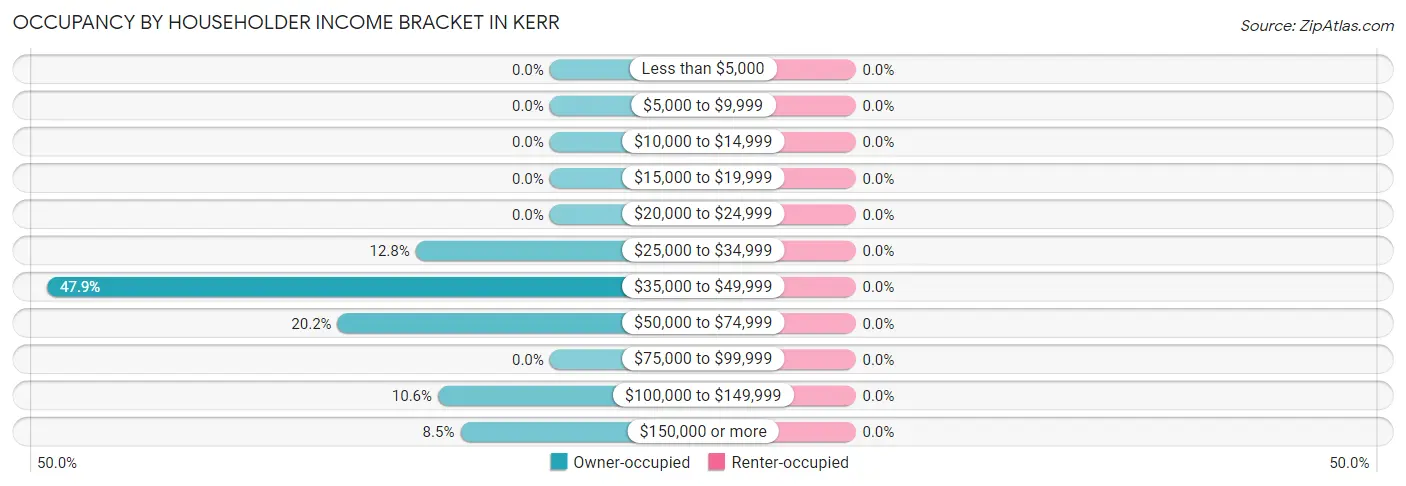 Occupancy by Householder Income Bracket in Kerr