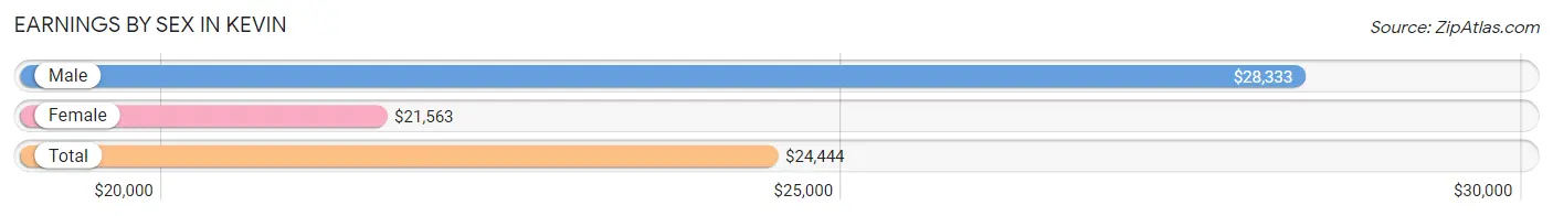 Earnings by Sex in Kevin