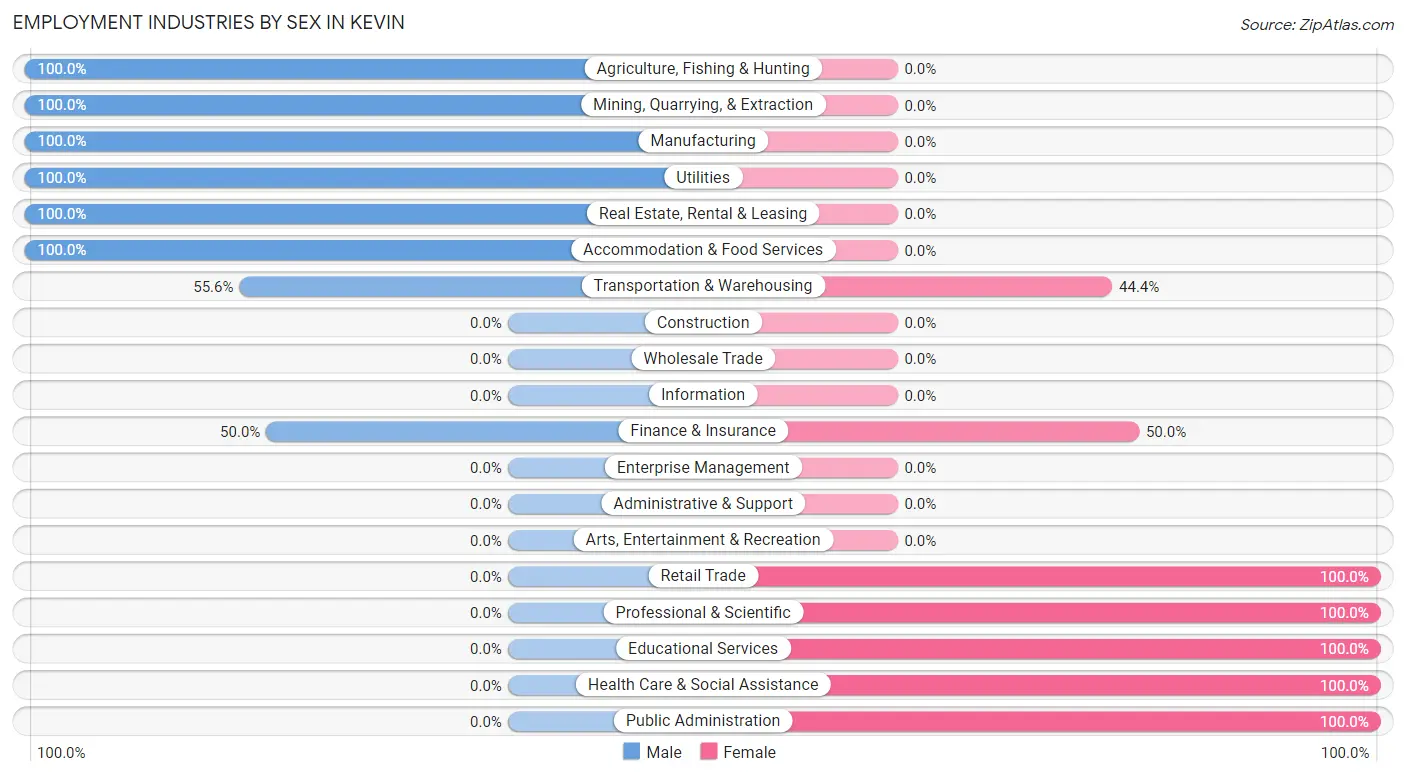 Employment Industries by Sex in Kevin