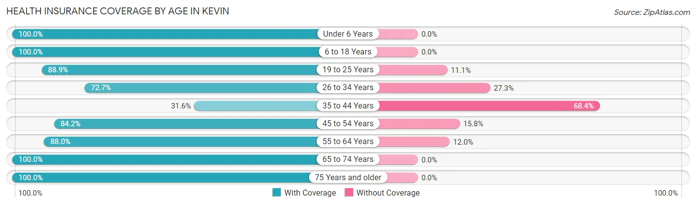 Health Insurance Coverage by Age in Kevin