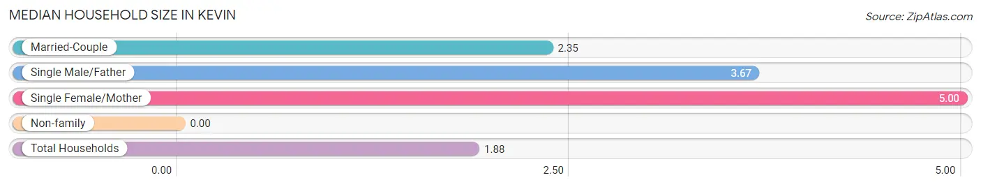 Median Household Size in Kevin