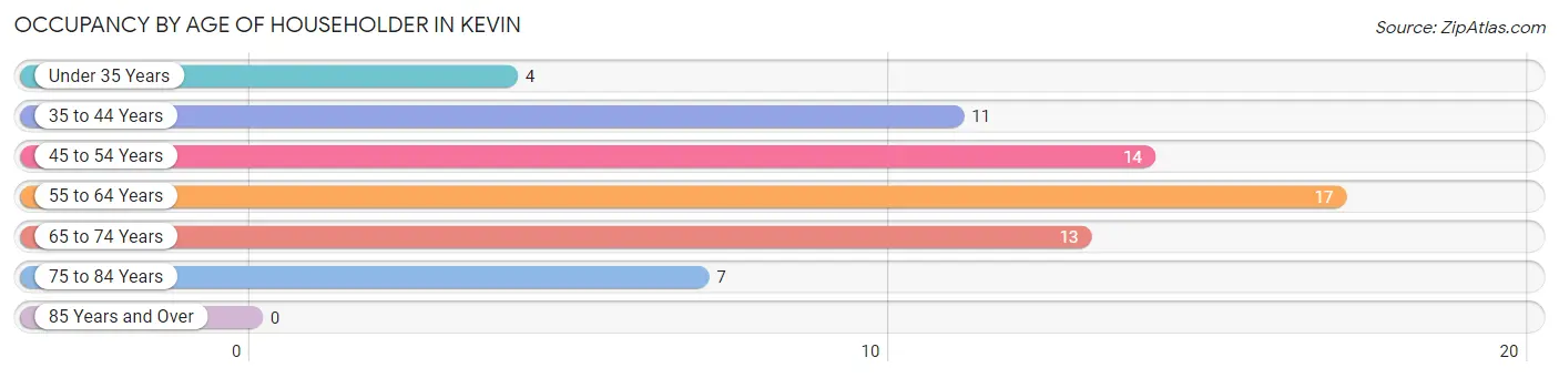 Occupancy by Age of Householder in Kevin