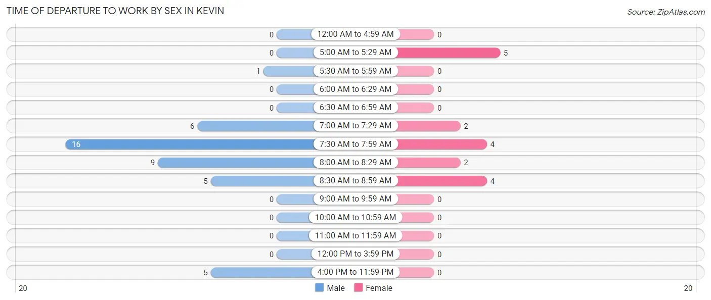 Time of Departure to Work by Sex in Kevin