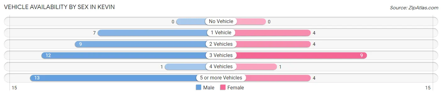 Vehicle Availability by Sex in Kevin