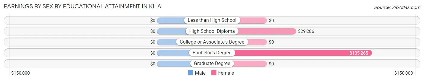 Earnings by Sex by Educational Attainment in Kila