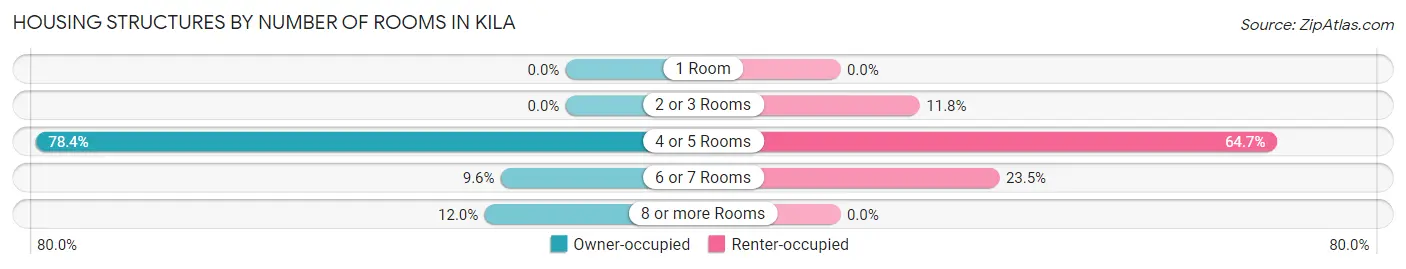 Housing Structures by Number of Rooms in Kila