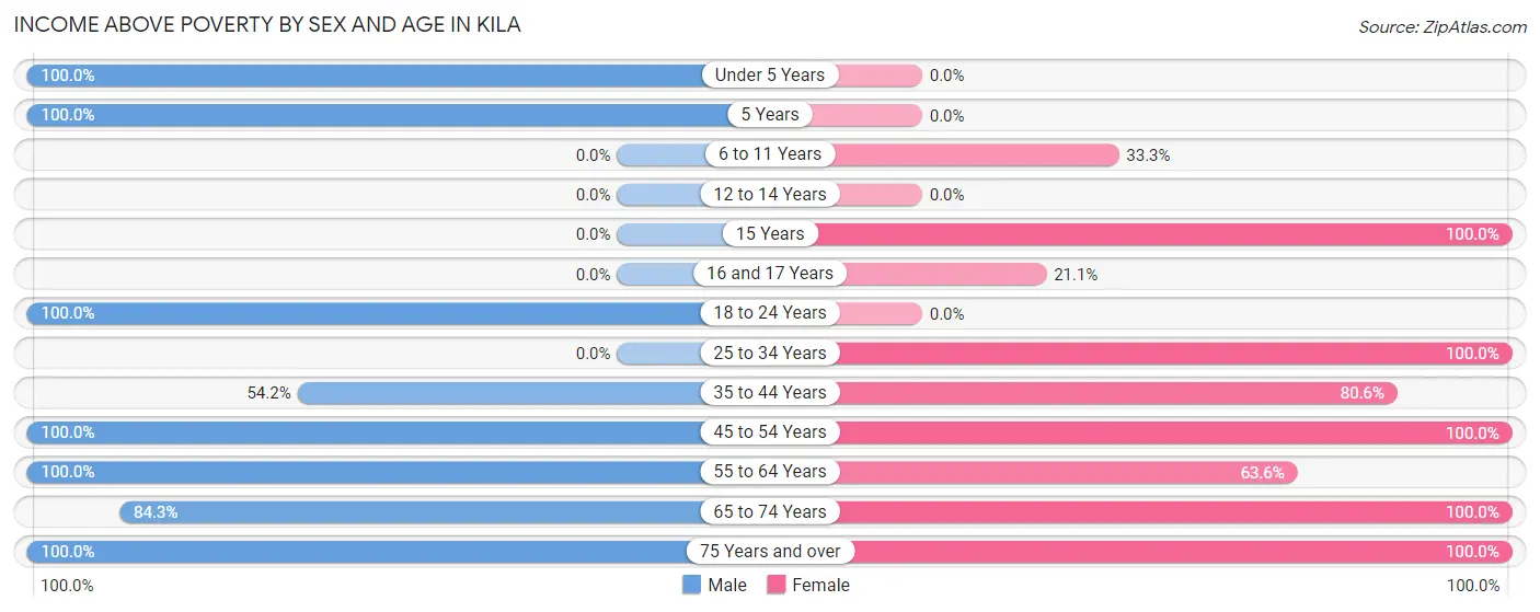 Income Above Poverty by Sex and Age in Kila