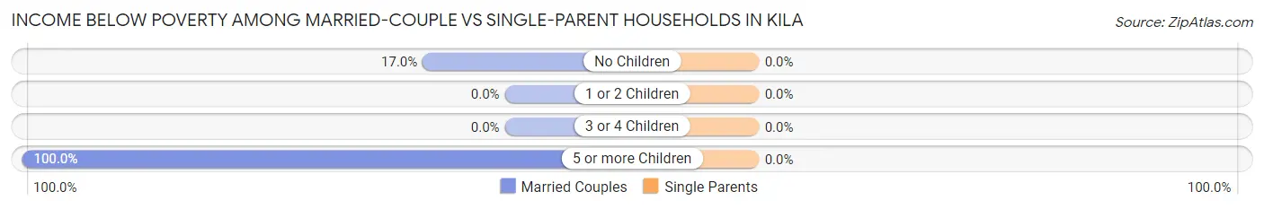 Income Below Poverty Among Married-Couple vs Single-Parent Households in Kila
