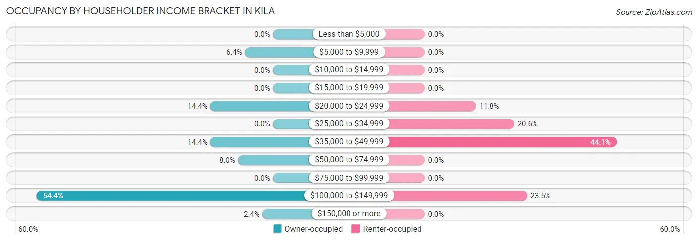 Occupancy by Householder Income Bracket in Kila