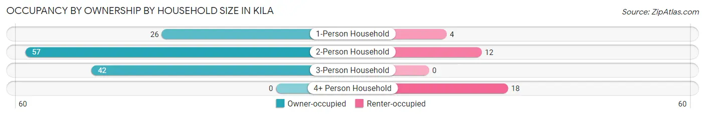Occupancy by Ownership by Household Size in Kila