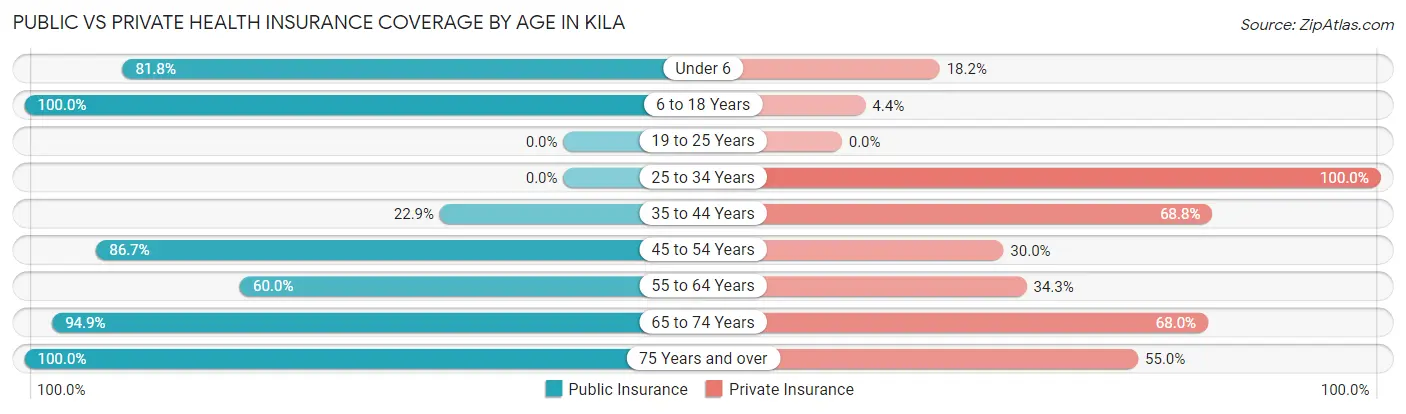 Public vs Private Health Insurance Coverage by Age in Kila