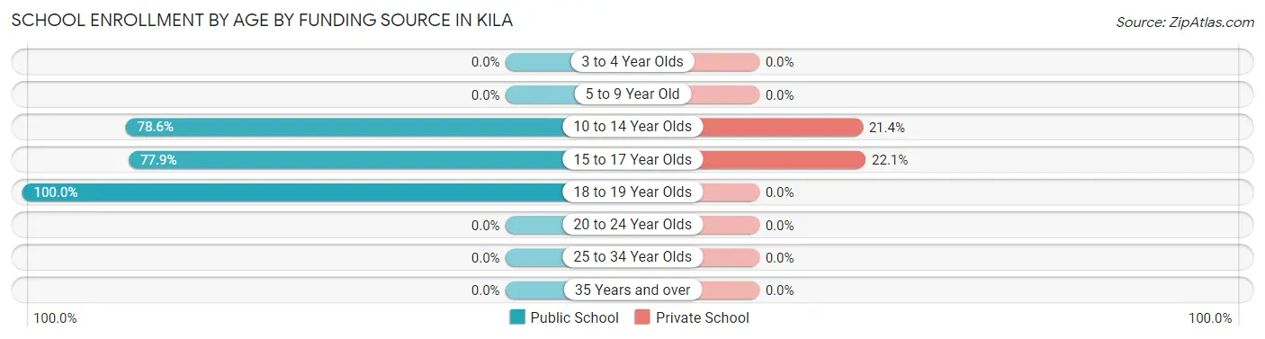 School Enrollment by Age by Funding Source in Kila
