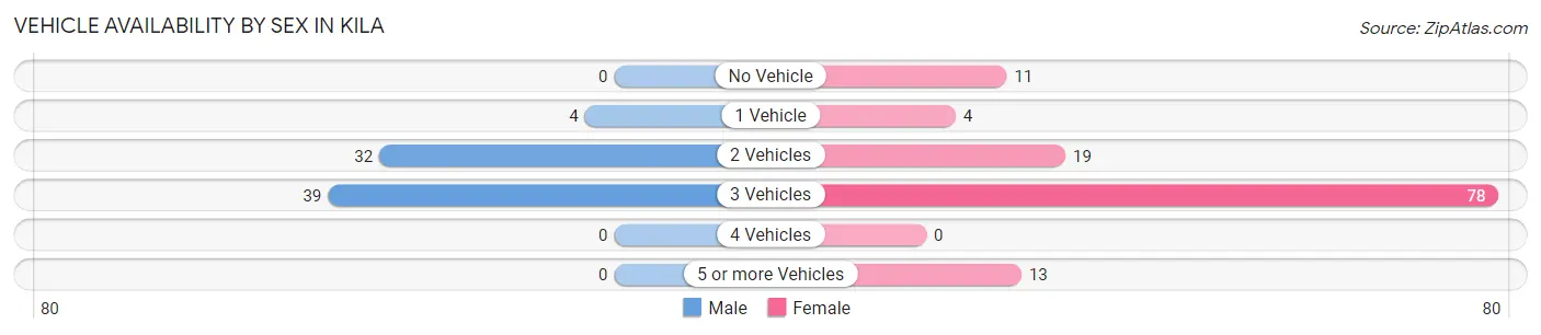 Vehicle Availability by Sex in Kila