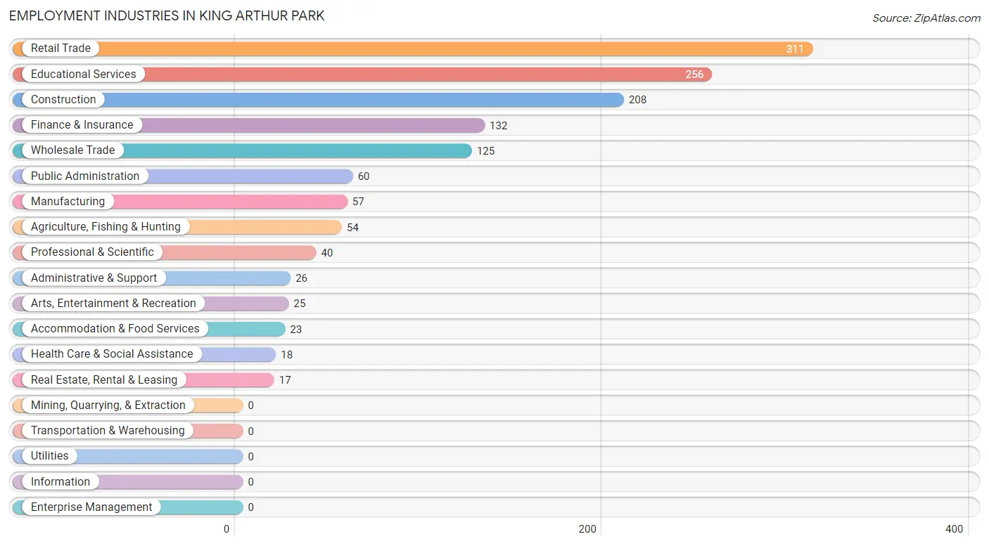 Employment Industries in King Arthur Park