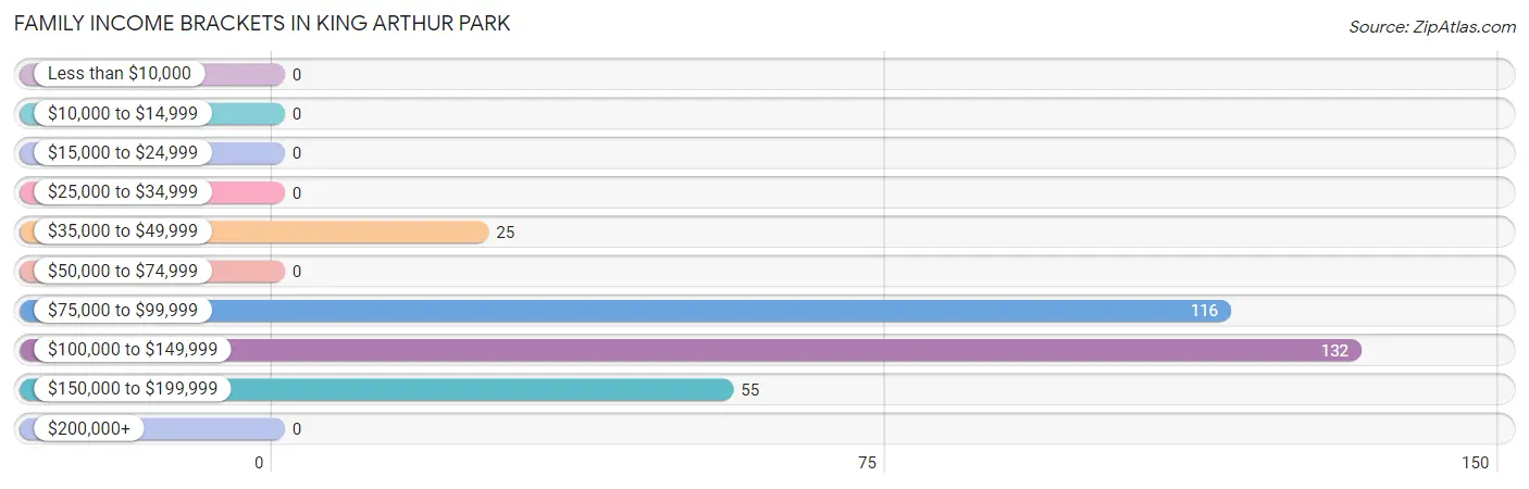 Family Income Brackets in King Arthur Park