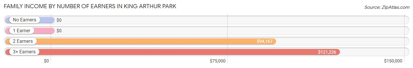 Family Income by Number of Earners in King Arthur Park