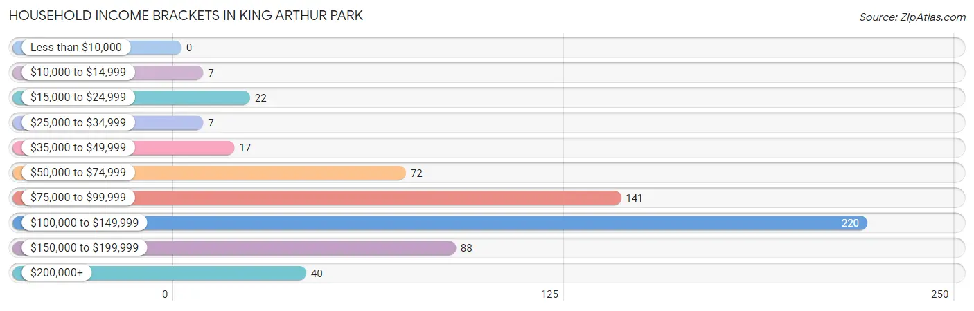 Household Income Brackets in King Arthur Park