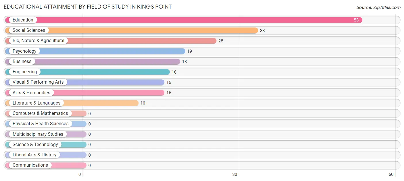Educational Attainment by Field of Study in Kings Point
