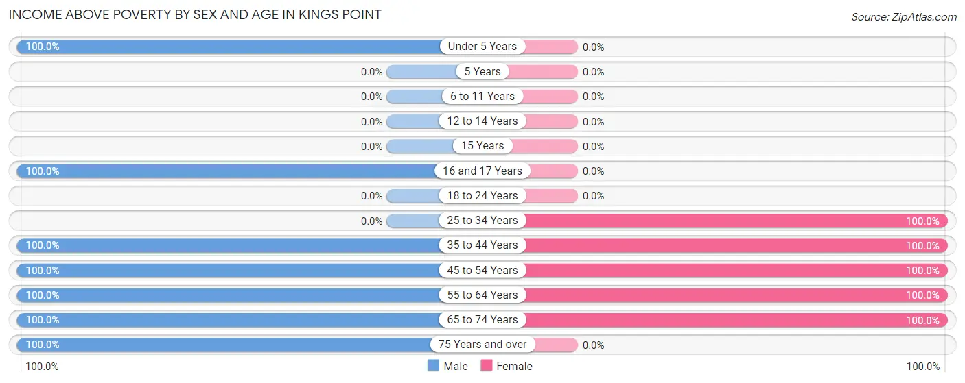 Income Above Poverty by Sex and Age in Kings Point