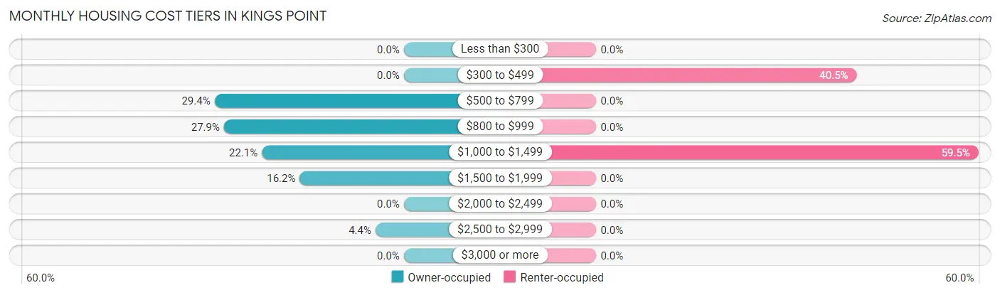 Monthly Housing Cost Tiers in Kings Point