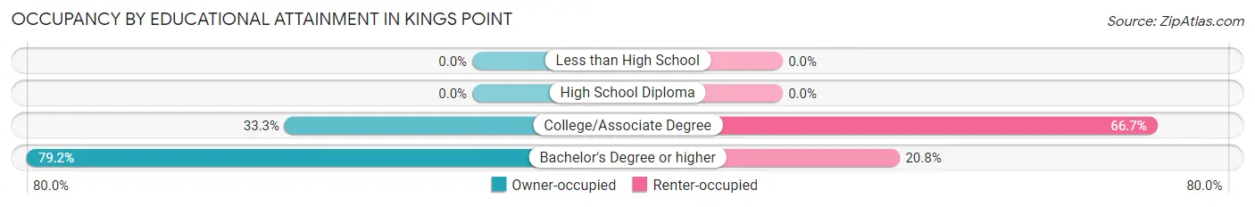 Occupancy by Educational Attainment in Kings Point