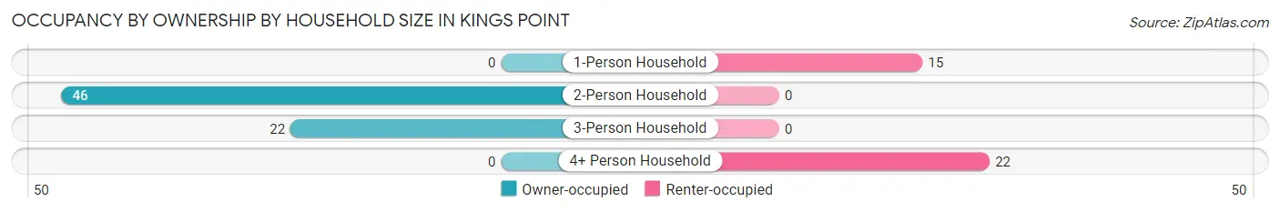 Occupancy by Ownership by Household Size in Kings Point