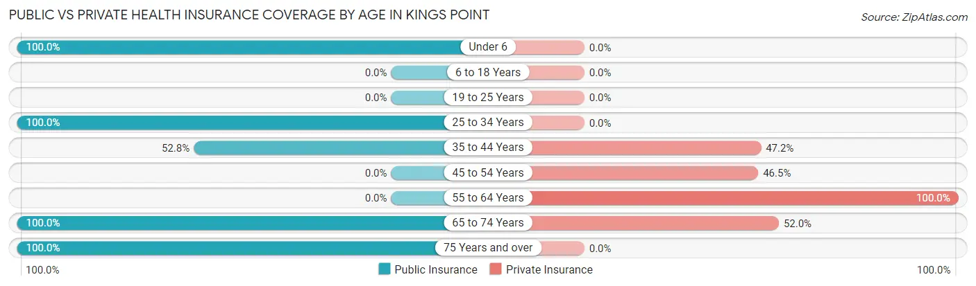 Public vs Private Health Insurance Coverage by Age in Kings Point