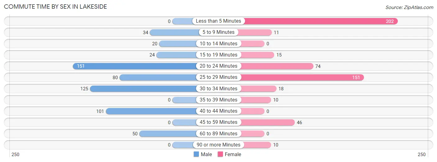 Commute Time by Sex in Lakeside