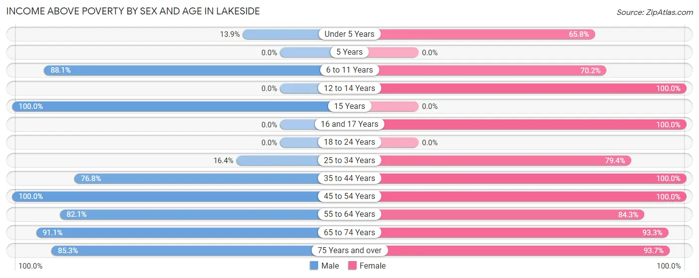 Income Above Poverty by Sex and Age in Lakeside