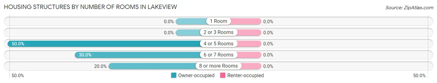 Housing Structures by Number of Rooms in Lakeview