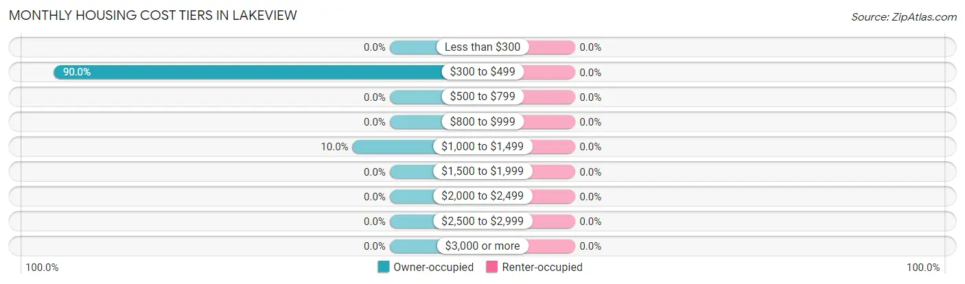 Monthly Housing Cost Tiers in Lakeview
