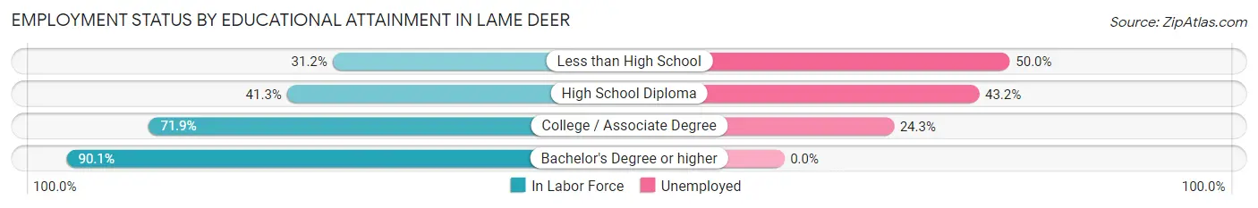 Employment Status by Educational Attainment in Lame Deer