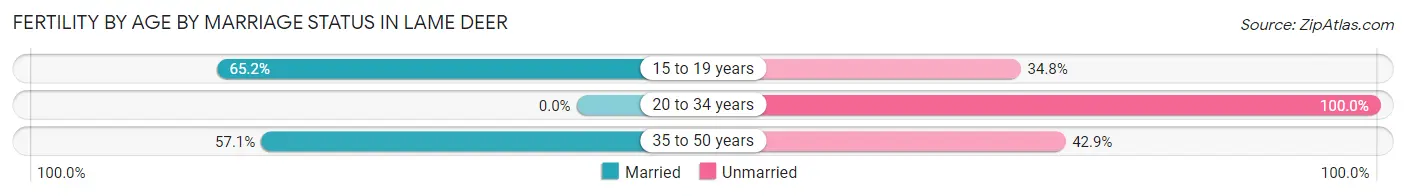 Female Fertility by Age by Marriage Status in Lame Deer